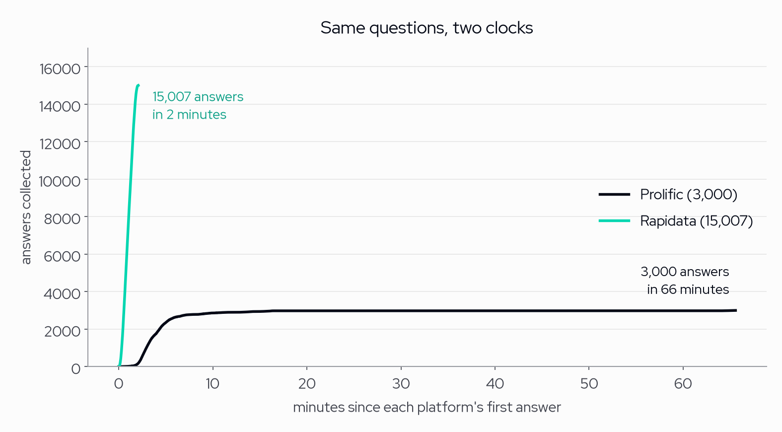 Answers collected over time: Rapidata collects 15,000 answers in about two minutes, Prolific 3,000 in about an hour