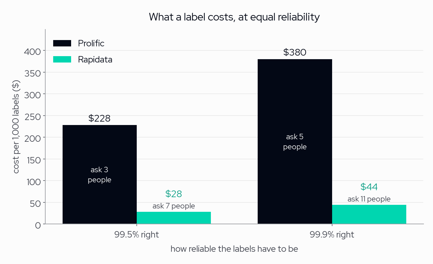 Cost of 1,000 labels at 99.5 and 99.9 percent reliability — Prolific 228 and 380 dollars, Rapidata 28 and 44 dollars