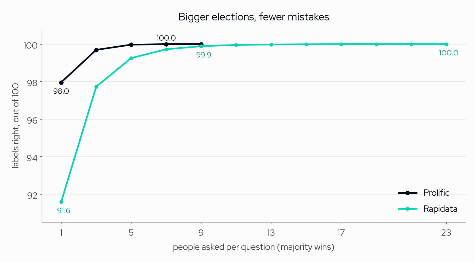 Accuracy of the majority label as the number of responses grows, both platforms converging to 100%