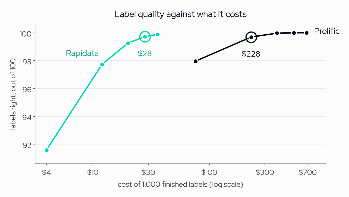 Label accuracy against the cost of 1,000 finished labels for both platforms, each dot one more person asked per question: Rapidata reaches the same accuracy at 28 dollars that Prolific reaches at 228