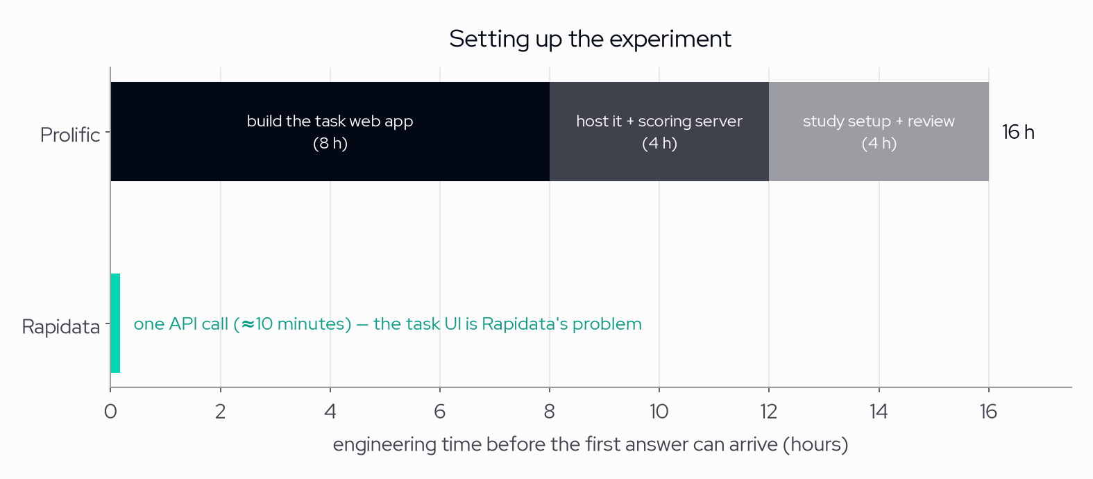 Engineering time before the first answer can arrive: about 16 hours for Prolific (task web app, hosting and scoring server, study setup) versus one API call for Rapidata