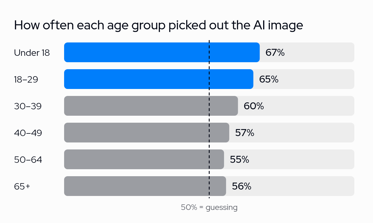 Bar chart: share of votes that picked out the AI image, by age group: under 18 67%, 18–29 65%, 30–39 60%, 40–49 57%, 50–64 55%, 65+ 56%. 50% is guessing.