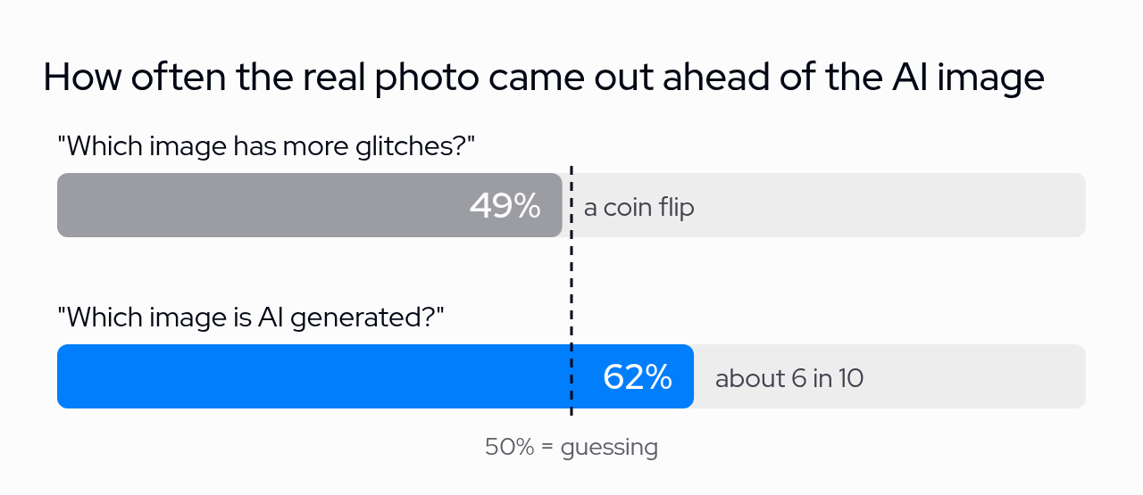 Bar chart: asked which image has more glitches, people sided with the real photo 49% of the time, a coin flip. Asked which image is AI generated, they sided with the real photo 62% of the time.