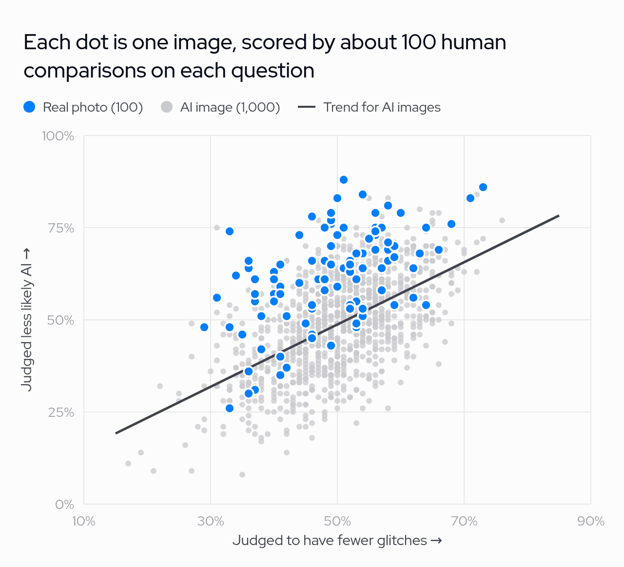 Scatter plot of 1,100 images: x axis is how often each image was judged to have fewer glitches, y axis is how often it was judged less likely AI. Real photos, in blue, mostly sit above the trend line of the gray AI images.